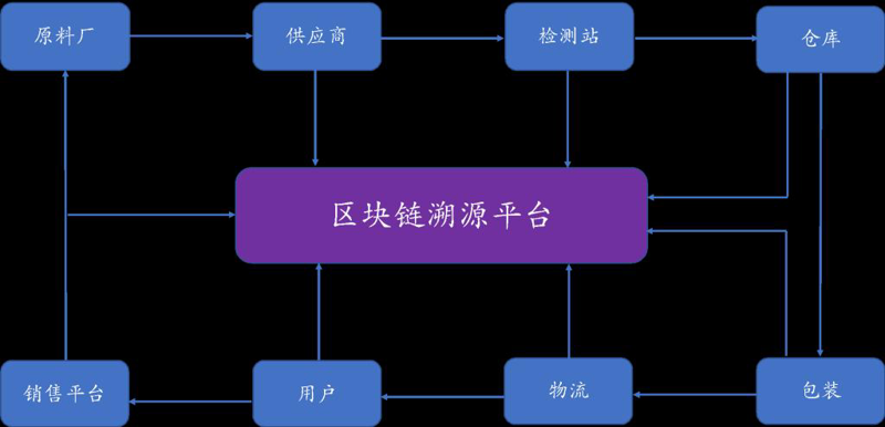 区块链开发:探索未来科技的无限可能