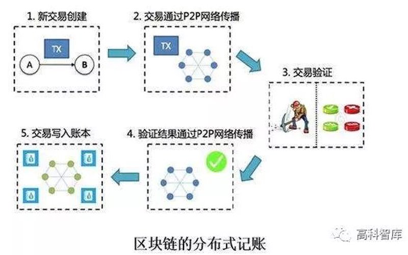 区块链技术趋势:以太坊开发引领未来