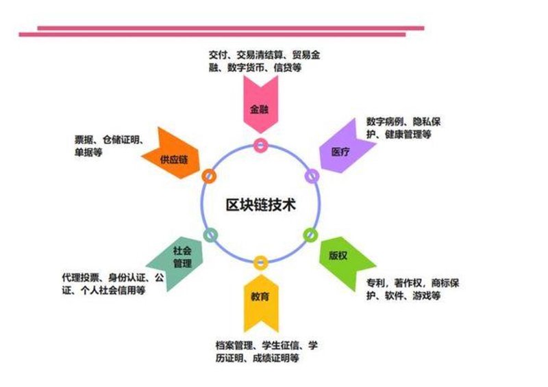 区块链技术:重构未来的连接方式